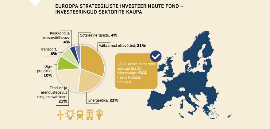 Infograafik: Euroopa Strateegiliste Investeeringute Fond – investeeringud sektorite kaupa