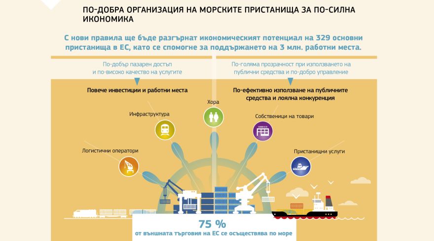 Информационна графика: По-добра организация на морските пристанища за по-силна икономика