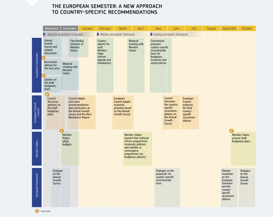 Infographic: The European Semester: a new approach to country-specific recommendations