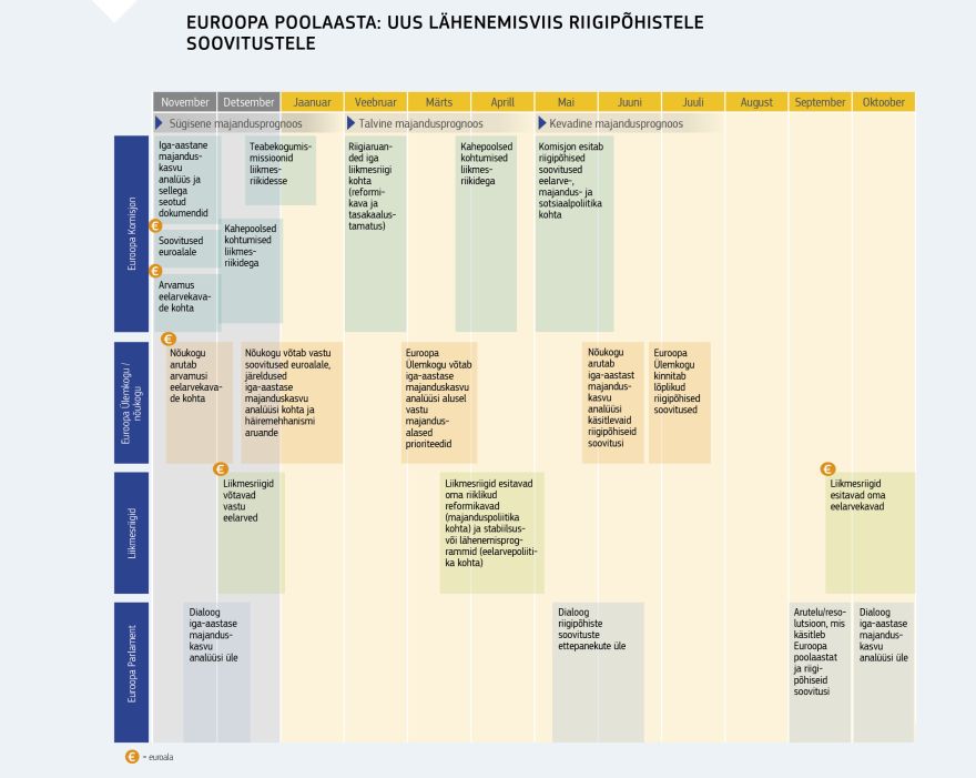 Infograafik: Euroopa poolaasta: uus lähenemisviis riigipõhistele soovitustele