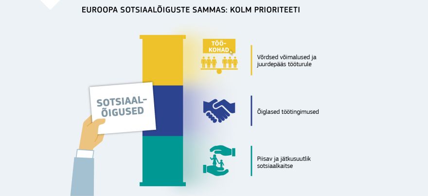 Infograafik: Euroopa sotsiaalõiguste sammas: kolm prioriteeti