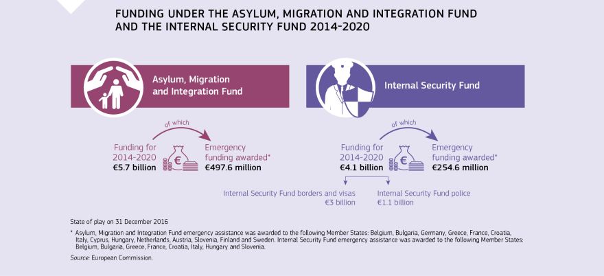 Infographic: Funding under the Asylum, Migration and Integration Fund and the Internal Security Fund 2014-2020