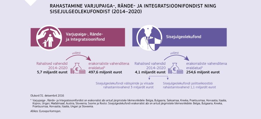 Infograafik: Rahastamine Varjupaiga-, Rände- ja Integratsioonifondist ning Sisejulgeolekufondist (2014–2020)