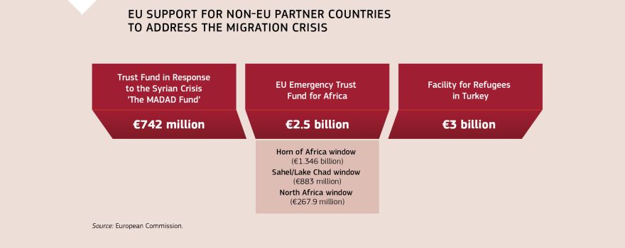 Infographic: EU support for non-EU partner countries to address the migration crisis
