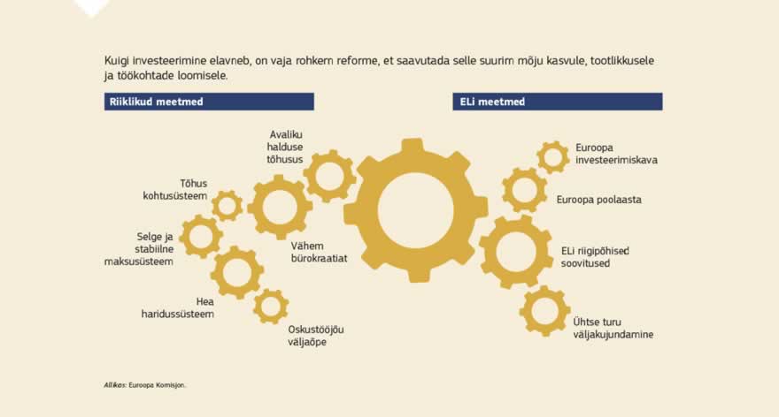 Infograafik: Töökohad, majanduskasv ja investeeringud on üks Junckeri komisjoni kümnest prioriteedist. Euroopa investeerimiskava eesmärk on elavdada Euroopa Investeerimispanga ja Euroopa Investeerimisfondi (need üheskoos moodustavad Euroopa Investeerimispanga grupi) toel investeeringute rahastamist. See strateegia on osa nn positiivsest kolmnurgast, mille moodustavad struktuurireformid, vastutustundlik eelarvepoliitika ja investeeringud. Sestsaadik, kui investeerimiskava 26. novembril 2014 välja kuulutati, on investeeringute kasvu tingimused paranenud. Majanduskasv ja usk ELi majandusse on taastumas.