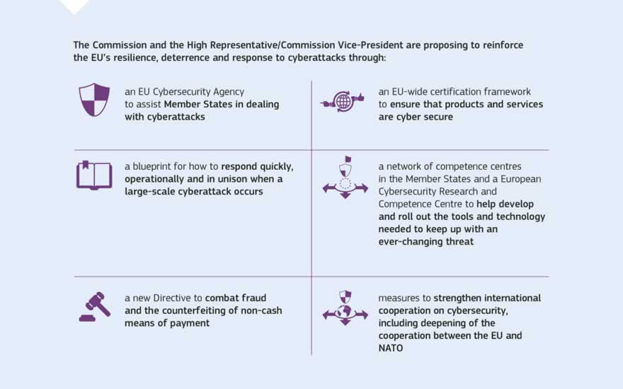 The European Commission and the High Representative of the Union for Foreign Affairs and Security Policy have proposed a wide range of concrete measures that will further strengthen the EU’s cybersecurity structures and capabilities, with more cooperation between the Member States and the different EU structures concerned. These measures will ensure that the EU is better prepared to face the ever-increasing cybersecurity challenges.