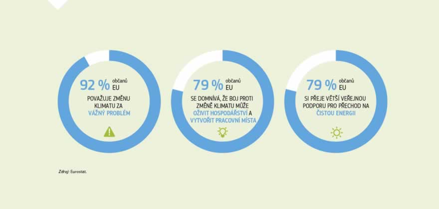 Infografika: Průzkum veřejného mínění provedený v EU v roce 2017 ukázal, že 92 % občanů EU nyní považuje změnu klimatu za vážný problém a téměř 80 % se domnívá, že boj proti změně klimatu a účinnější využívání energie budou přínosem pro hospodářství.