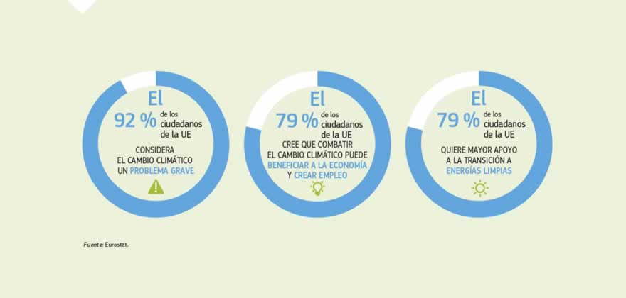 Infografía: Según un sondeo de 2017, el 92 % de los ciudadanos de la UE considera el cambio climático un problema grave, y casi el 80 % cree que combatir el cambio climático y consumir energía con más eficiencia traerá consigo beneficios económicos.