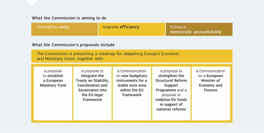 The European Commission is setting out a roadmap for deepening Economic and Monetary Union. The overall aim is to enhance the unity, efficiency and democratic accountability of Europe’s Economic and Monetary Union by 2025.