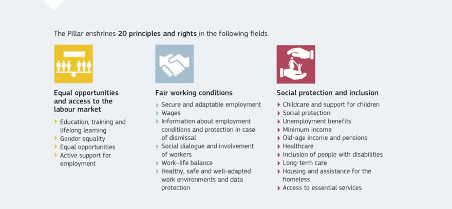 The European Pillar of Social Rights sets out 20 key principles and rights that are essential for fair and well-functioning labour markets and welfare systems in the 21st century. These are structured around three categories: (1) equal opportunities and access to the labour market; (2) fair working conditions; and (3) social protection and inclusion. They place the focus on how to deliver on the promise of a highly competitive social market economy, aiming at full employment and social progress.