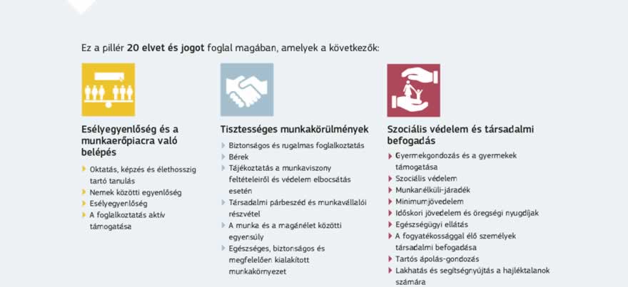 Infografika: A szociális jogok európai pillére a XXI. századi Európa méltányos és jól működő munkaerőpiacainak és jóléti rendszereinek 20 alapelvét és jogát határozza meg. Ezek az alábbi három kategóriába sorolhatók: 1. esélyegyenlőség és a munkaerőpiacra való belépés; 2. tisztességes munkakörülmények; és 3. szociális védelem és társadalmi befogadás. Arra helyezik a hangsúlyt, hogy miként lehet elérni a magas szinten versenyképes szociális piacgazdaság megvalósítására tett ígéretet, teljes foglalkoztatottságra és társadalmi haladásra törekedve.