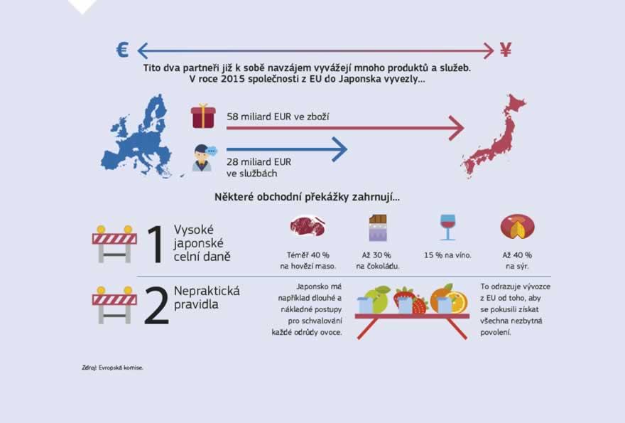 Infografika: Dohoda o hospodářském partnerství mezi EU a Japonskem poskytne obrovské tržní příležitosti pro obě strany a posílí spolupráci v řadě oblastí. Pro EU a její členské státy to znamená, že bude odstraněna naprostá většina cel, na nichž společnosti z EU každoročně zaplatí až 1 miliardu EUR, japonský trh se otevře hlavním zemědělským vývozcům z EU a rozšíří se možnosti v řadě odvětví. Dohoda stanoví nejpřísnější normy v oblasti práce, bezpečnosti, životního prostředí a ochrany spotřebitelů, plně zabezpečí veřejné služby a má zvláštní kapitolu věnovanou udržitelnému rozvoji. Souběžně s dohodou se EU a Japonsko zavázaly, že usnadní tok údajů mezi oběma hospodářstvími.
