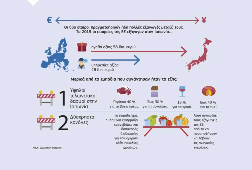 Γράφημα: Η συμφωνία οικονομικής εταιρικής σχέσης μεταξύ ΕΕ και Ιαπωνίας θα δημιουργήσει τεράστιες εμπορικές ευκαιρίες και για τις δύο πλευρές και θα ενισχύσει τη συνεργασία σε πολλούς τομείς. Για την ΕΕ και τα κράτη μέλη της θα εξαλείψει την πλειονότητα των δασμών που καταβάλλονται από τις εταιρείες της ΕΕ, οι οποίοι ανέρχονται σε 1 δισ. ευρώ ετησίως, θα ανοίξει την ιαπωνική αγορά στις βασικές εξαγωγές γεωργικών προϊόντων της ΕΕ και θα αυξήσει τις ευκαιρίες σε μια σειρά τομέων. Καθορίζει τα ύψιστα δυνατά πρότυπα εργασίας, ασφάλειας και προστασίας του περιβάλλοντος και των καταναλωτών, διασφαλίζει πλήρως τις δημόσιες υπηρεσίες και περιέχει ένα ειδικό κεφάλαιο για τη βιώσιμη ανάπτυξη. Παράλληλα με τη συμφωνία, η ΕΕ και η Ιαπωνία έχουν δεσμευθεί να διευκολύνουν τη ροή δεδομένων μεταξύ των δύο οικονομιών.