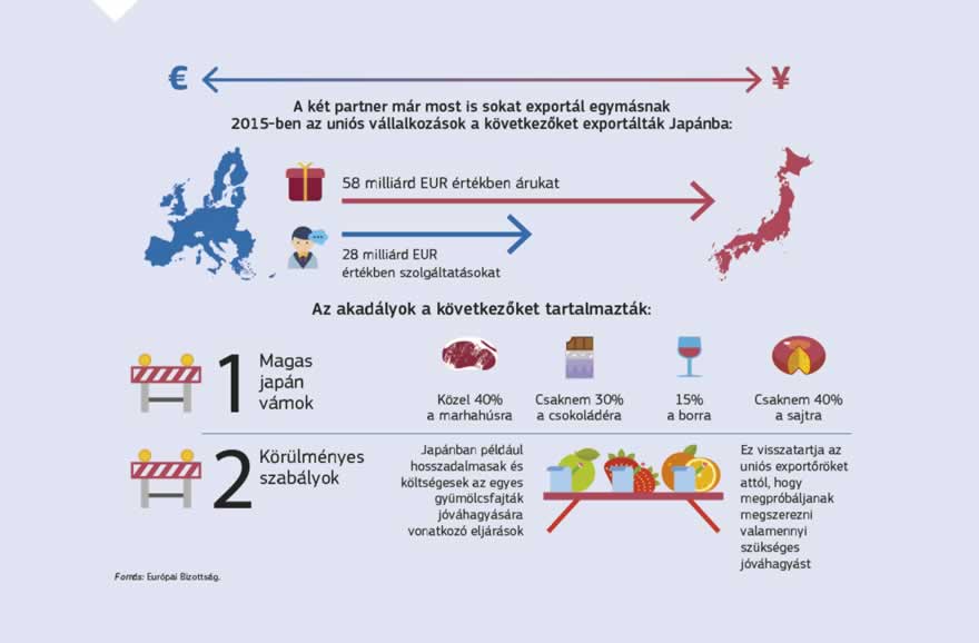 Infografika: Az EU és Japán közötti gazdasági partnerségi megállapodás mindkét fél számára hatalmas piaci lehetőségeket nyit meg, és több területen is erősíti a köztük lévő együttműködést. Az EU és tagállamai számára meg fogja szüntetni az uniós vállalkozások által fizetett vámok túlnyomó részét, amelyek évente akár 1 milliárd EUR-t is kitesznek, valamint meg fogja nyitni a japán piacot az EU legfontosabb mezőgazdasági exportjai előtt, és számos ágazatban növelni fogja az üzleti lehetőségeket. A munka, a biztonság, valamint a környezetvédelem és a fogyasztóvédelem legmagasabb szintű normáit határozza meg, teljes mértékben védi a közszolgáltatásokat, és külön fejezetet tartalmaz a fenntartható fejlődésre vonatkozóan. A megállapodással párhuzamosan az EU és Japán kötelezettséget vállaltak a két gazdaság közötti adatáramlás megkönnyítésére.