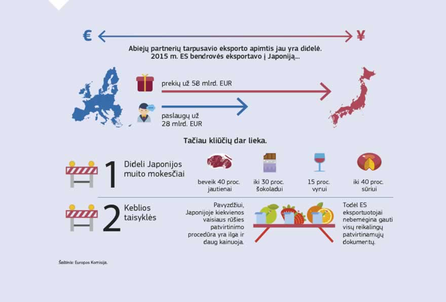 Vaizdinė medžiaga: ES ir Japonijos ekonominės partnerystės susitarimas atvers abiem šalims dideles rinkos galimybes ir sustiprins bendradarbiavimą daugelyje sričių. ES ir jos valstybėms narėms bus panaikinta didžioji dauguma ES bendrovių mokamų muitų, kurie per metus sudaro 1 mlrd. EUR, atvers Japonijos rinką pagrindinėms ES žemės ūkio eksporto prekėms ir suteiks naujų galimybių įvairiuose sektoriuose. Jame nustatomi aukščiausi darbo, saugos, aplinkos ir vartotojų apsaugos standartai, visapusiškai apsaugomos viešosios paslaugos, įtrauktas atskiras tvaraus vystymosi skyrius. Be susitarimo, ES ir Japonija taip pat įsipareigojo sudaryti palankesnes sąlygas abipusiams duomenų srautams.