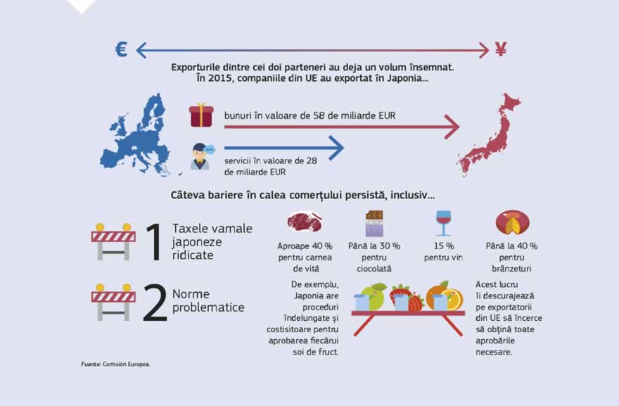 Infografic: Acordul de parteneriat economic dintre UE și Japonia va deschide oportunități comerciale uriașe pentru ambele părți și va consolida cooperarea în mai multe domenii. Pentru UE și statele sale membre, acordul va elimina marea majoritate a taxelor vamale plătite de întreprinderile din UE, care se ridică la 1 miliard EUR anual, va deschide piața japoneză pentru principalele exporturi de produse agricole din UE și va spori oportunitățile în mai multe sectoare.
