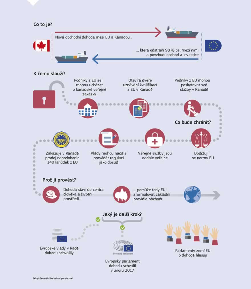 Infografika: Obchodní dohoda mezi EU a Kanadou nabízí podnikům v EU všech velikostí nové příležitosti k vývozu do Kanady. Ušetří podnikům EU 590 milionů EUR ročně – což je částka, kterou platí za cla na zboží vyvážené do této země. Dohoda bude přínosem zejména pro menší společnosti, které si tolik nemohou dovolit hradit náklady na byrokratické postupy spojené s vývozem do Kanady. Malé podniky ušetří čas a peníze, například tím, že se vyhnou zdvojeným požadavkům na testování produktů, zdlouhavým celním postupům a nákladným právním poplatkům. Dohoda vytvoří nové příležitosti pro zemědělce a výrobce potravin v EU, ale bude plně chránit citlivá odvětví EU. EU šířeji otevřela svůj trh určitým konkurenčním kanadským produktům, a to omezeným a přesně vyměřeným způsobem, přičemž zajistila lepší přístup na kanadský trh pro významné evropské vývozní produkty. Patří mezi ně sýr, víno a lihoviny, ovoce a zelenina a zušlechtěné produkty. Dohoda také poskytuje větší právní jistotu v ekonomice služeb, lepší mobilitu pro zaměstnance firem, jakož i rámec, který umožní vzájemné uznávání odborných kvalifikací – od architektů po jeřábníky.
