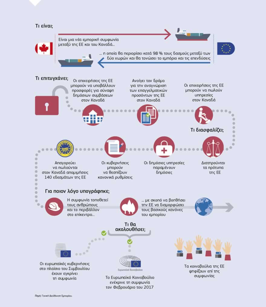 Γράφημα: Η εμπορική συμφωνία ΕΕ – Καναδά παρέχει στις ευρωπαϊκές επιχειρήσεις κάθε μεγέθους νέες ευκαιρίες για εξαγωγές στον Καναδά. Θα επιτρέψει στις επιχειρήσεις της ΕΕ να εξοικονομήσουν 590 εκατ. ευρώ ετησίως —το ποσό που καταβάλλουν σε δασμούς για τα προϊόντα που εξάγουν προς τη χώρα αυτή. Η συμφωνία θα ωφελήσει ιδίως τις μικρότερες επιχειρήσεις, οι οποίες έχουν τις λιγότερες δυνατότητες να επωμίζονται το κόστος της γραφειοκρατίας που συνεπάγονται οι εξαγωγές προς τον Καναδά. Οι μικρές επιχειρήσεις θα εξοικονομήσουν χρόνο και χρήμα αποφεύγοντας, για παράδειγμα, τις διπλές απαιτήσεις δοκιμών προϊόντων, τις χρονοβόρες τελωνειακές διαδικασίες και τα σημαντικά νομικά έξοδα. Η συμφωνία θα δημιουργήσει νέες ευκαιρίες για τους αγρότες και τους παραγωγούς τροφίμων στην ΕΕ, προστατεύοντας παράλληλα πλήρως τους ευαίσθητους τομείς της ΕΕ. Η ΕΕ έχει ανοίξει περαιτέρω την αγορά της σε ορισμένα ανταγωνιστικά καναδικά προϊόντα κατά περιορισμένο και σταθμισμένο τρόπο, ενώ παράλληλα διασφαλίζει τη βελτιωμένη πρόσβαση σημαντικών ευρωπαϊκών εξαγωγικών προϊόντων στην καναδική αγορά. Στα προϊόντα αυτά συγκαταλέγονται το τυρί, το κρασί και τα οινοπνευματώδη, τα οπωροκηπευτικά, καθώς και τα μεταποιημένα προϊόντα. Η συμφωνία προσφέρει επίσης μεγαλύτερη ασφάλεια δικαίου στην οικονομία των υπηρεσιών, μεγαλύτερη κινητικότητα για τους υπαλλήλους των εταιρειών, καθώς και ένα πλαίσιο για την αμοιβαία αναγνώριση διαφόρων επαγγελματικών προσόντων, από τους αρχιτέκτονες έως τους χειριστές γερανών. 