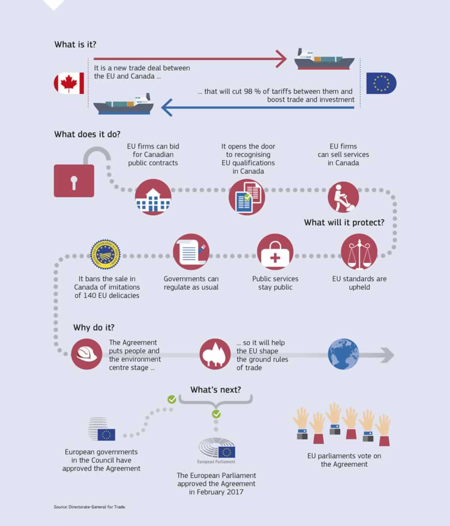The EU–Canada trade deal offers new opportunities for EU businesses of all sizes to export to Canada. It will save EU businesses €590 million a year — the amount they pay in tariffs on goods exported to the country. The Agreement will especially benefit smaller companies, which can least afford the cost of the red tape involved in exporting to Canada. Small businesses will save time and money, for example by avoiding duplicative product testing requirements, lengthy customs procedures and costly legal fees. The deal will create new opportunities for farmers and food producers in the EU, while fully protecting the EU’s sensitive sectors. The EU has further opened up its market for certain competing Canadian products in a limited and calibrated way, while securing improved access to the Canadian market for important European export products. These include cheese, wine and spirits, fruit and vegetables, and processed products. The Agreement also offers better legal certainty in the service economy, greater mobility for company employees and a framework to enable the mutual recognition of professional qualifications, from architects to crane operators.