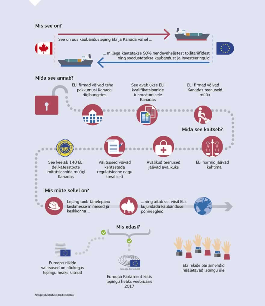 Infograafik: ELi-Kanada kaubanduslepe pakub igas suuruses ELi ettevõtetele uusi võimalusi eksportida Kanadasse. See annab ELi ettevõtetele aastas 590 miljonit eurot kokkuhoidu – sellises summas maksavad nad sinna riiki eksporditavate toodete eest tollimakse. Eriti suurt kasu toob leping väiksematele ettevõtetele, mille jaoks Kanadasse eksportimisega seotud bürokraatia on kõige vähem taskukohane. Väikeettevõtted säästavad aega ja raha, näiteks vältides dubleerivaid toodete katsetamise nõudeid, pikaldasi tolliprotseduure ja kulukat õigusabi. Lepe loob uusi võimalusi ELi põllumeestele ja toidutootjatele, pakkudes samas ELi tundlikumatele sektoritele täielikku kaitset. Peale selle on EL avanud oma turu piiratud ulatuses ja kalibreeritult teatavatele konkureerivatele Kanada toodetele, tagades samas olulistele Euroopa eksporttoodetele parema pääsu Kanada turule. Selliste toodete hulka kuuluvad juust, vein ja alkohoolsed joogid, puu- ja köögiviljad ning töödeldud tooted. Lepe pakub ka paremat õiguskindlust teenusmajanduses, suuremat liikuvust ettevõtete töötajatele ja raamistikku, mis võimaldab vastastikku tunnustada mitmesuguseid kutsekvalifikatsioone alates arhitektidest kuni kraanajuhtideni.
