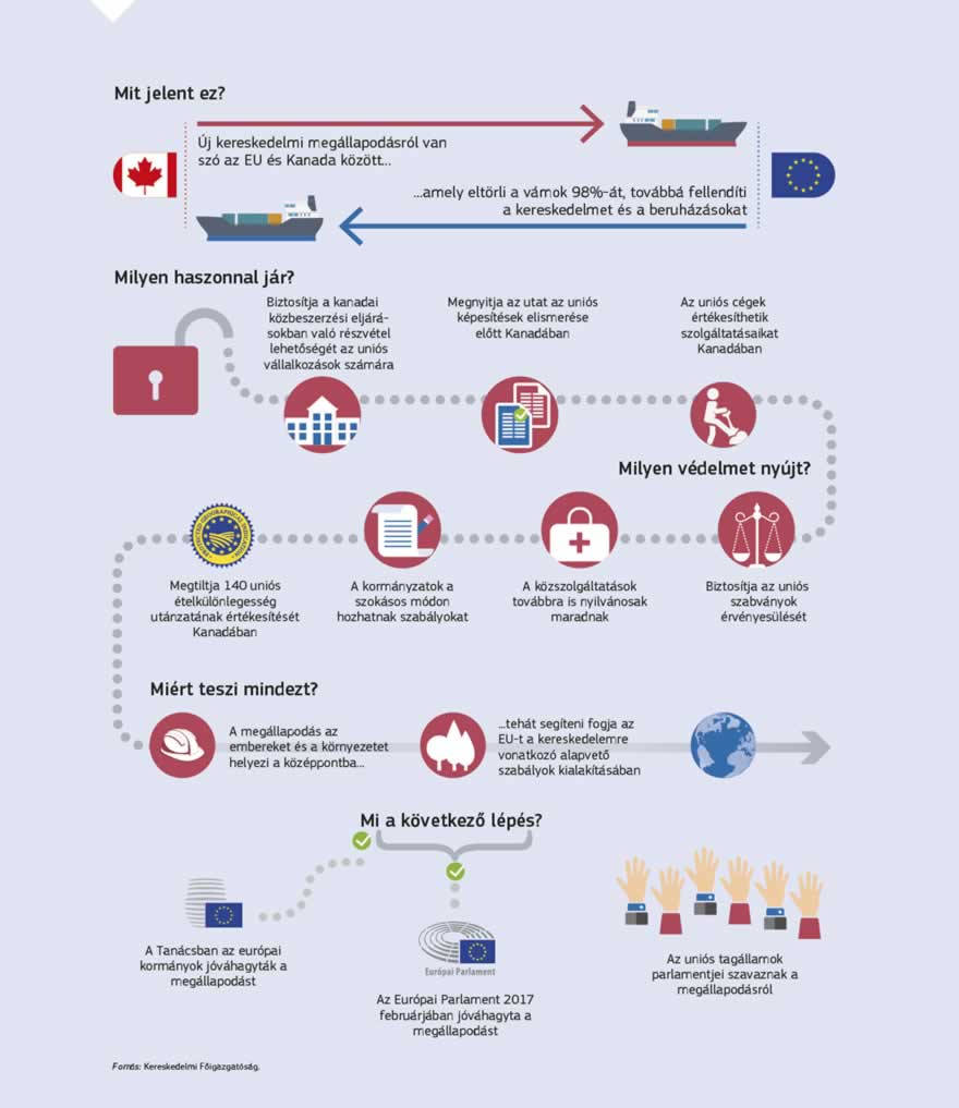 Infografika: Az EU és Kanada közötti kereskedelmi megállapodás új lehetőségeket kínál az uniós vállalkozások számára – azok méretétől függetlenül – a Kanadába irányuló exporthoz. Ezáltal az uniós vállalkozások évente 590 millió EUR-t takaríthatnak meg – ami megegyezik az országba exportált áruk után fizetett vám összegével. A megállapodás különösen előnyös lesz a kisebb vállalkozások számára, amelyek a legkevésbé képesek elviselni a Kanadába irányuló exporttal kapcsolatos adminisztratív költségeket. A kisvállalkozások időt és pénzt takarítanak meg, például azáltal, hogy mentesülnek a dupla terméktesztelési előírások, a hosszadalmas vámeljárások és a magas jogi költségek alól. A megállapodás új lehetőséget teremt a gazdák és az élelmiszeripari vállalkozások számára, miközben teljes mértékben megvédi az EU érzékeny ágazatait. Bizonyos versenyben álló kanadai termékek tekintetében az Unió korlátozott mértékben és kalibrált módon nyitotta meg piacát, és közben fontos európai exporttermékek esetében biztosítja a kanadai piachoz való jobb hozzáférést. Ezek közé tartoznak a sajtok, a borok és a szeszes italok, a gyümölcsök és zöldségek, valamint a feldolgozott termékek. A megállapodás nagyobb jogbiztonságot nyújt továbbá a szolgáltató ágazatban, javítja a vállalatok alkalmazottainak mobilitását, és egy olyan keretet teremt, amely lehetővé teszi a szakképesítések kölcsönös elismerését az építészeti szakmától kezdve a darukezelő szakmáig.
