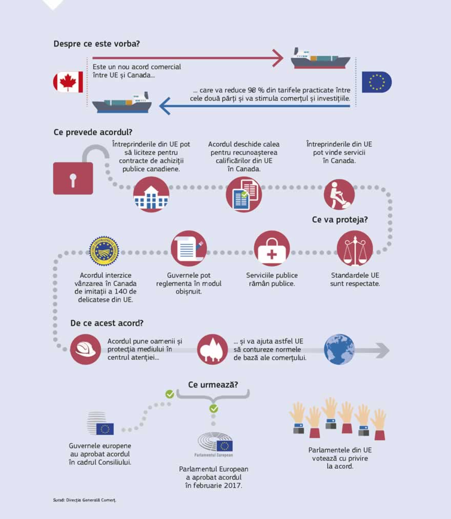 Infografic: Acordul comercial UE-Canada oferă noi oportunități de a exporta în Canada pentru întreprinderile europene de orice dimensiuni. Grație acestui acord, întreprinderile din UE vor economisi 590 de milioane EUR pe an, sumă pe care o plătesc sub formă de tarife la mărfurile exportate către această țară. Acordul va aduce beneficii în special întreprinderilor mai mici, care își permit cel mai puțin costurile administrative legate de exporturile către Canada. Întreprinderile mici vor economisi timp și bani, de exemplu prin evitarea dublării cerințelor în materie de testare a produselor, a procedurilor vamale de lungă durată și a taxelor juridice ridicate. Acordul va crea noi oportunități pentru agricultori și producătorii de alimente din UE, protejând totodată pe deplin sectoarele sensibile ale UE. UE și-a deschis mai larg piața pentru anumite produse concurente din Canada, într-un mod limitat și calibrat, obținând în același timp un acces îmbunătățit la piața canadiană pentru mai multe produse de export importante din Europa. Printre acestea se numără brânza, vinul și băuturile spirtoase, fructele și legumele și produsele prelucrate. De asemenea, acordul oferă o mai mare securitate juridică în domeniul economiei serviciilor, o mai mare mobilitate pentru angajații întreprinderilor și un cadru care permite recunoașterea reciprocă a calificărilor profesionale, de la arhitecți până la operatorii de macarale.