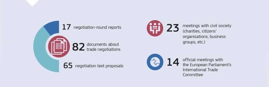 To be as transparent as possible in trade negotiations EU officials produced 17 negotiation reports, created 82 documents about trade negotiations and presented 65 negotiation text proposals in 2017. Twenty-three meetings with civil-society organisations were held, along with 14 official meetings with the European Parliament’s International Trade Committee.