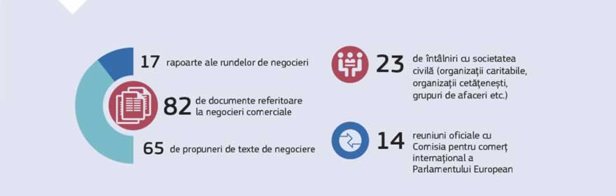 Infografic: Pentru un maximum de transparență a negocierilor comerciale, în 2017, funcționarii UE au redactat 17 rapoarte ale negocierilor, au creat 82 de documente referitoare la negocierile comerciale și au prezentat 65 de propuneri de texte de negociere. Au fost organizate 23 de întâlniri cu organizații ale societății civile și 14 reuniuni oficiale cu Comisia pentru comerț internațional a Parlamentului European.