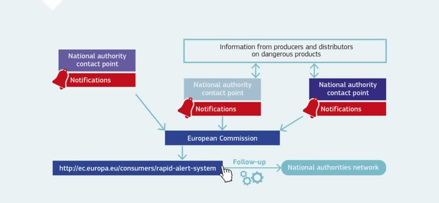 The EU’s Rapid Alert System enables the quick exchange of information between 31 European national authorities and the European Commission about dangerous non-food products posing a risk to the health and safety of consumers. Every week the Commission publishes a list of detected dangerous products on its website.