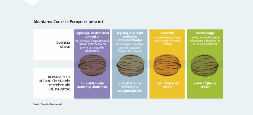 Infografic: Consumatorii din mai multe state membre ale UE s-au plâns de faptul că, în cazul anumitor produse, cum ar fi băuturile răcoritoare, cafeaua și batoanele de pește, calitatea este mai scăzută în țara lor de origine în comparație cu produsele aceluiași producător vândute sub aceeași marcă în alte țări. Comisia lucrează în prezent la elaborarea unei metodologii menite să îmbunătățească testarea comparativă a produselor alimentare, astfel încât statele membre să poată discuta acest aspect având o bază științifică solidă și partajată, care să fie aceeași pentru toți. Ea a publicat totodată un set de orientări pentru autoritățile naționale privind aplicarea legislației UE în domeniul alimentar și în materie de protecție a consumatorilor în cazul produselor cu dublu standard de calitate.