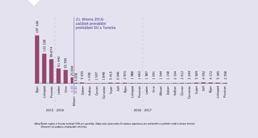 Infografika: Prohlášení EU a Turecka nadále přinášelo konkrétní výsledky a zajistilo účinné řízení migračních toků na trase přes východní Středomoří. Počet příchozích klesl o 97 %, a to z 1 700 osob denně před podpisem prohlášení (dne 21. března 2016) až na současných průměrně 84 denně. Počet ztrát na životech se také výrazně snížil.