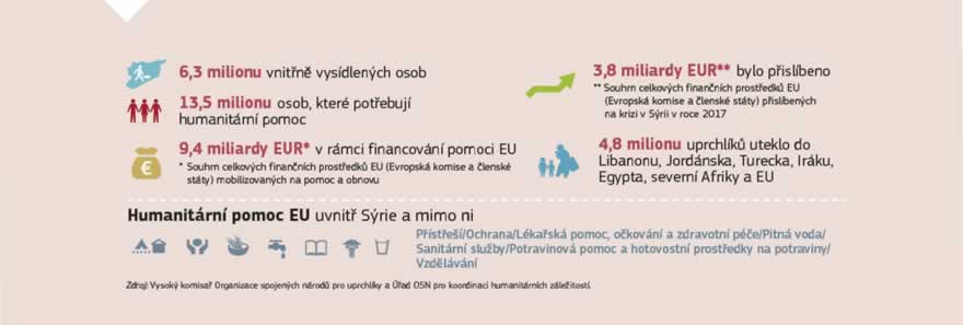 Infografika: Krize v Sýrii je nejhorší světovou humanitární katastrofou. EU je hlavním dárcem v mezinárodní reakci na tuto krizi, kdy EU a členské státy od začátku konfliktu společně přidělily na humanitární a rozvojovou pomoc více než 9,4 miliardy EUR. Od roku 2011 přesáhla podpora Evropské komise v reakci na syrskou krizi 3,9 miliardy EUR, včetně okamžité humanitární pomoci a ostatní pomoci, čímž Komise reagovala na okamžité a střednědobé potřeby.