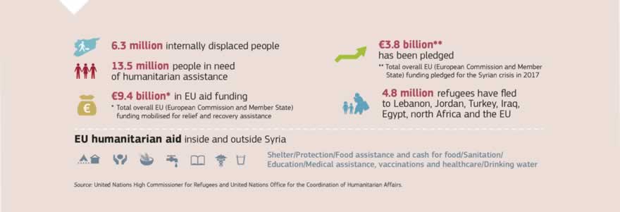 The Syrian crisis is the world’s worst humanitarian disaster. The EU is the leading donor in the international response to the crisis, with over €9.4 billion collectively allocated from the EU and Member States in humanitarian and development assistance since the start of the conflict. Since 2011 the European Commission’s support in response to the Syrian crisis has exceeded €3.9 billion, including both immediate humanitarian assistance and non-humanitarian aid, responding to immediate and medium-term needs.