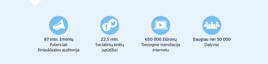Vaizdinė medžiaga: Naudojant įvairias žiniasklaidos formas ir naujas technologijas, piliečių dialogai pasiekia vis daugiau žmonių: potenciali žiniasklaidos pasiekiama auditorija sudaro 97 mln., socialinių tinklų platformose užfiksuota 22,5 mln. puslapių įspūdžių, 650 000 žiūrovų stebi tiesiogines renginių transliacijas internetu ir daugiau kaip 50 000 juose dalyvauja asmeniškai.