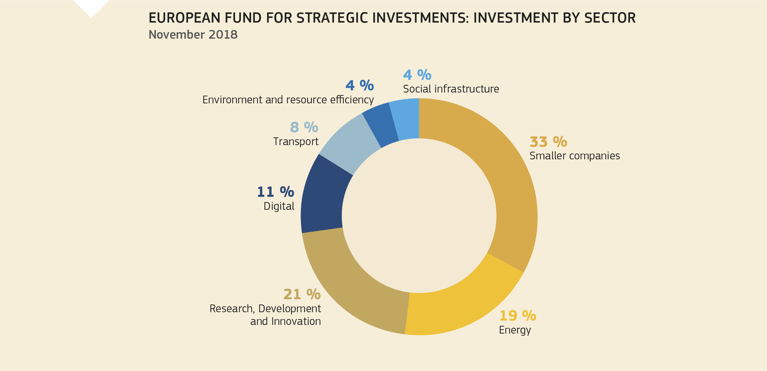 EUROPEAN FUND FOR STRATEGIC INVESTMENTS: INVESTMENT BY SECTOR