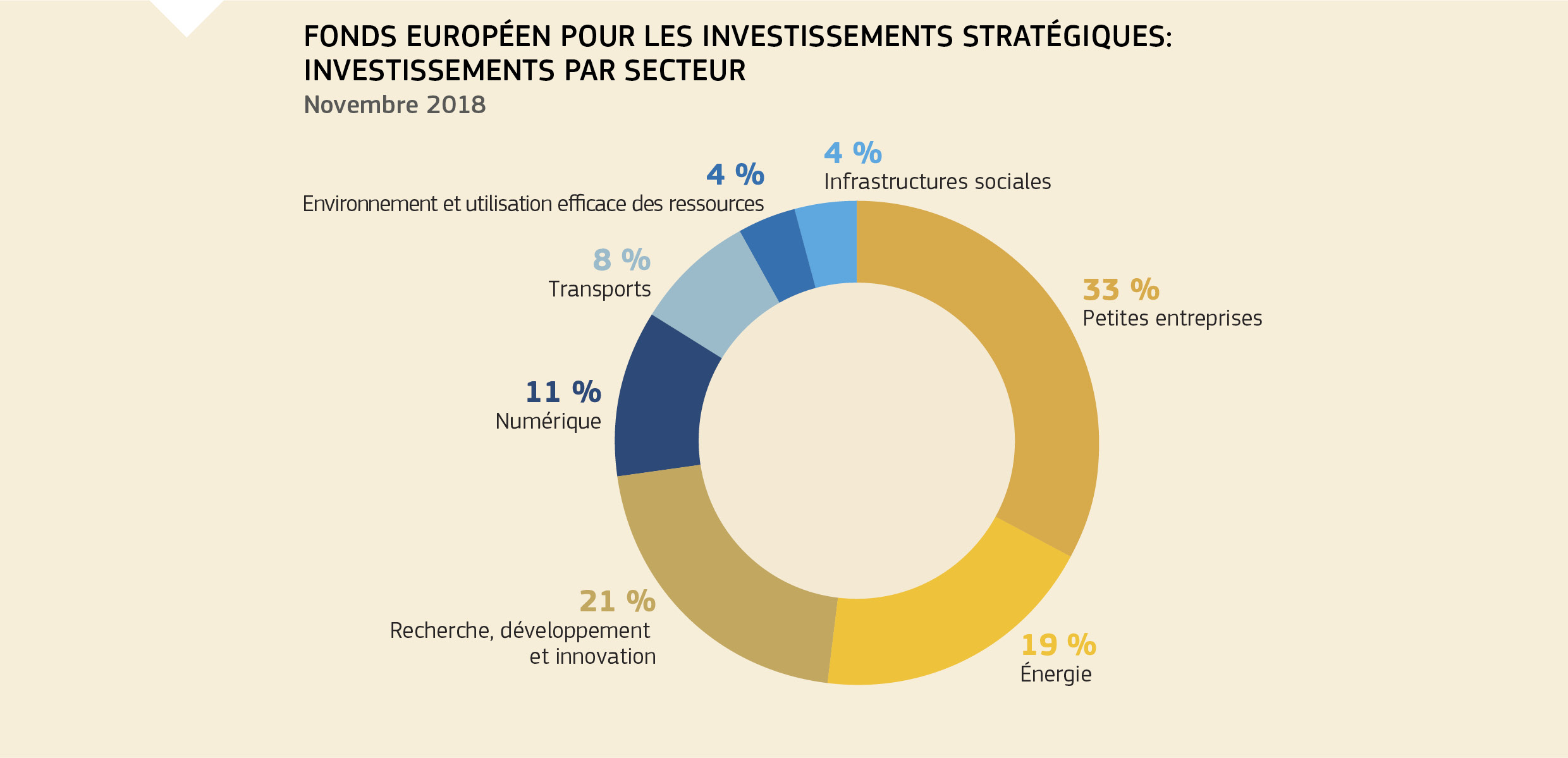 FONDS EUROPÉEN POUR LES INVESTISSEMENTS STRATÉGIQUES: INVESTISSEMENTS PAR SECTEUR