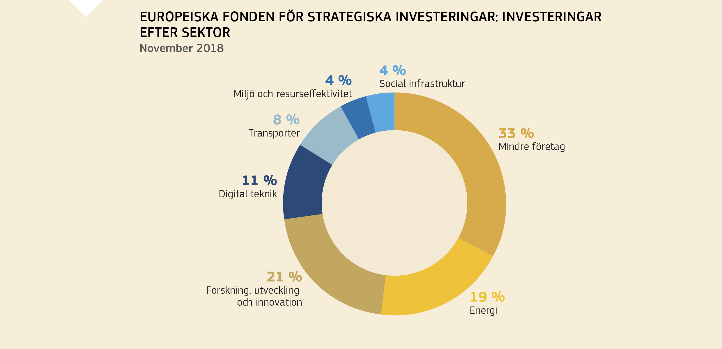 EUROPEISKA FONDEN FÖR STRATEGISKA INVESTERINGAR: INVESTERINGAR EFTER SEKTOR 