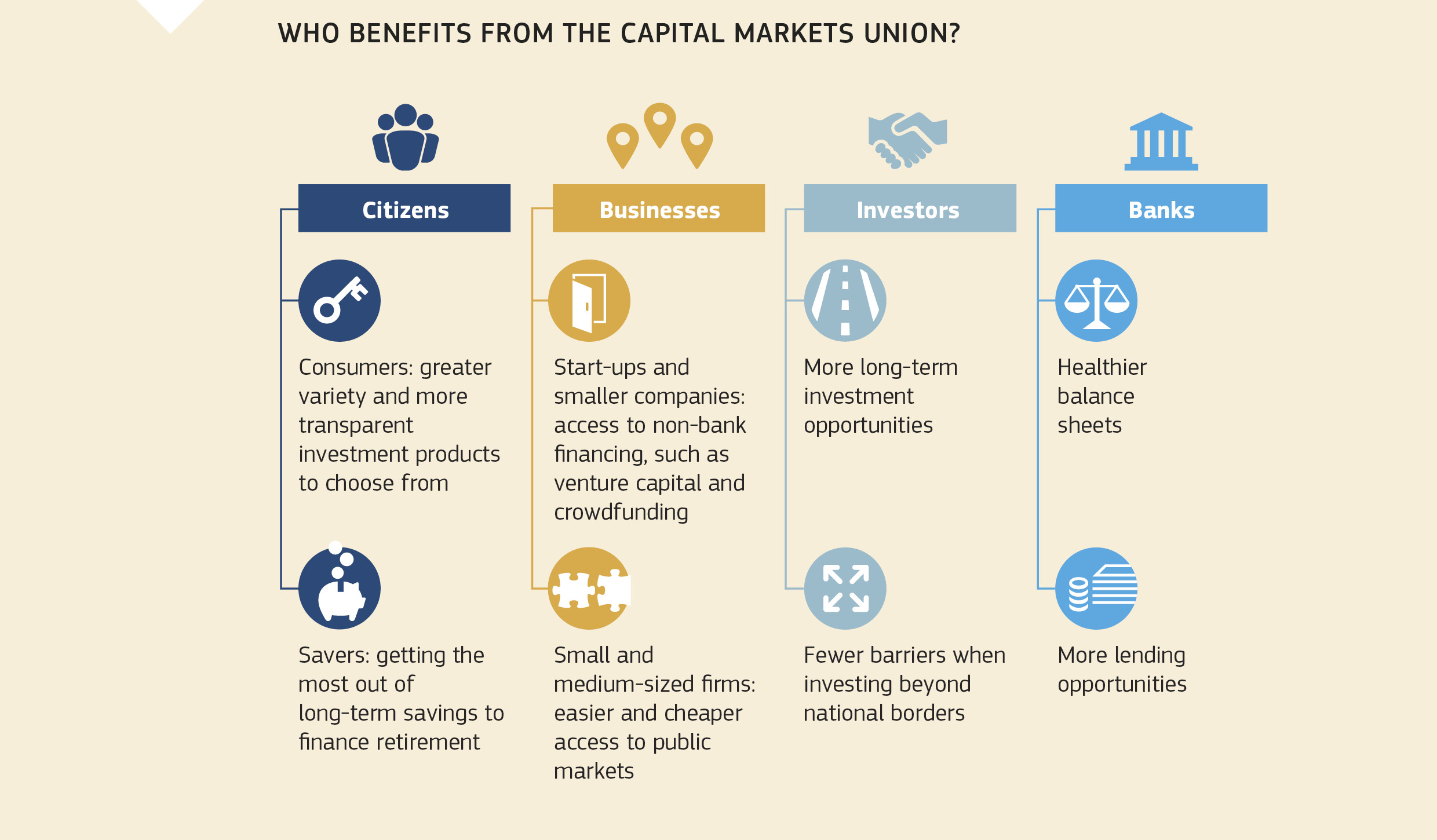 WHO BENEFITS FROM THE CAPITAL MARKETS UNION?