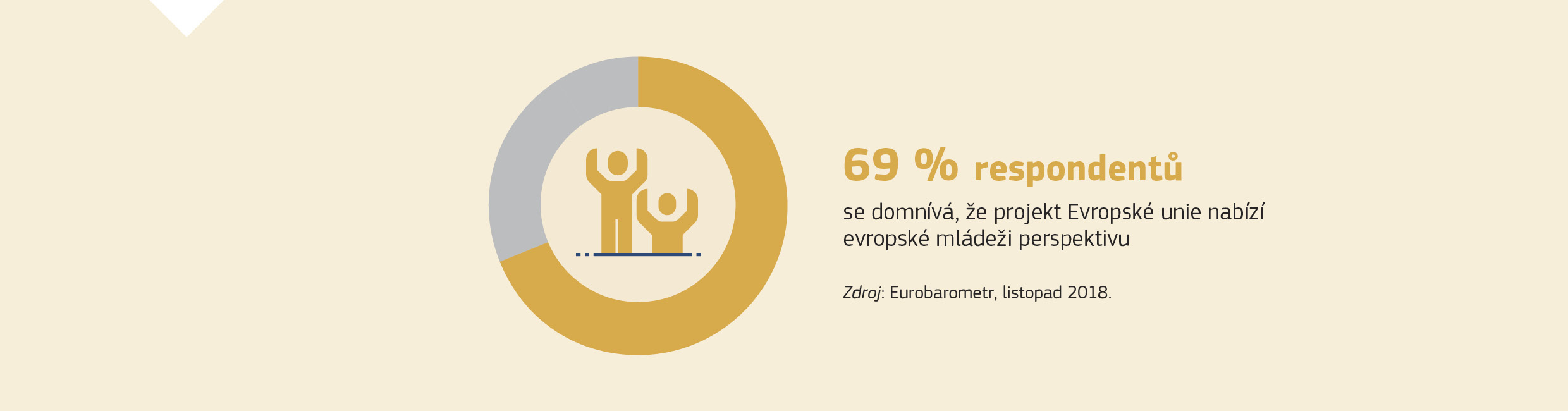 69 % respondentů se domnívá, že projekt Evropské unie nabízí evropské mládeži perspektivu. Zdroj: Eurobarometr, listopad 2018.