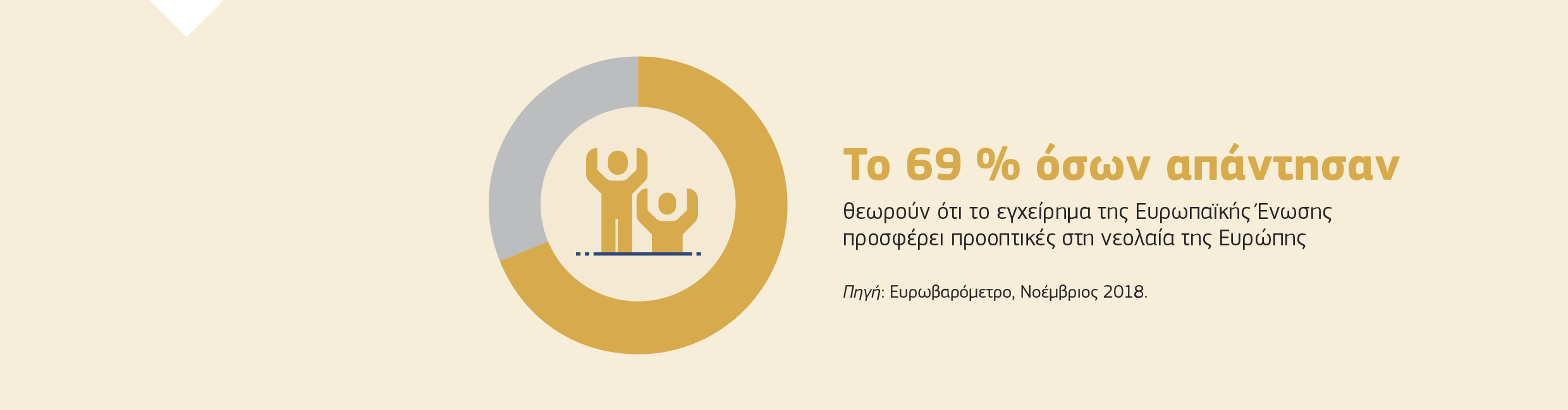 Το 69 % όσων απάντησαν θεωρούν ότι το εγχείρημα της Ευρωπαϊκής Ένωσης προσφέρει προοπτικές στη νεολαία της Ευρώπης. Πηγή: Ευρωβαρόμετρο, Νοέμβριος 2018.