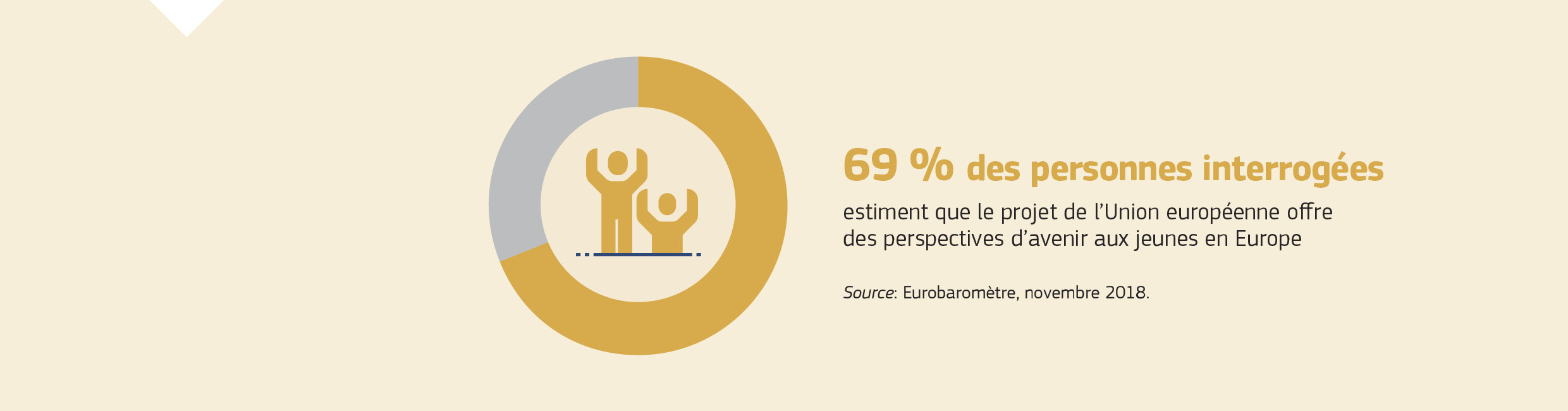 69 % des personnes interrogées estiment que le projet de l’Union européenne offre des perspectives d’avenir aux jeunes en Europe. Source: Eurobaromètre, novembre 2018.