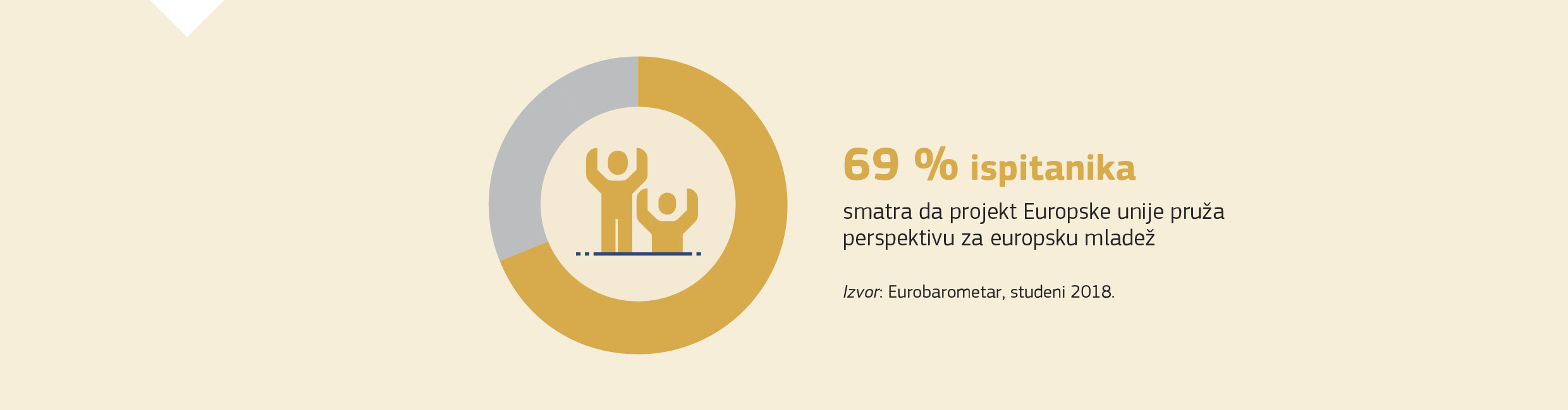 69 % ispitanika smatra da projekt Europske unije pruža perspektivu za europsku mladež. Izvor: Eurobarometar, studeni 2018.