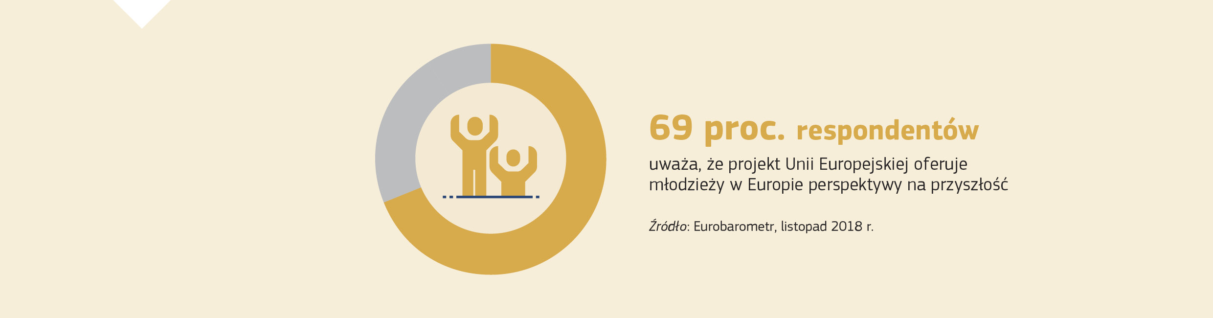 69 proc. respondentów uważa, że projekt Unii Europejskiej oferuje młodzieży w Europie perspektywy na przyszłość. Źródło: Eurobarometr, listopad 2018 r.