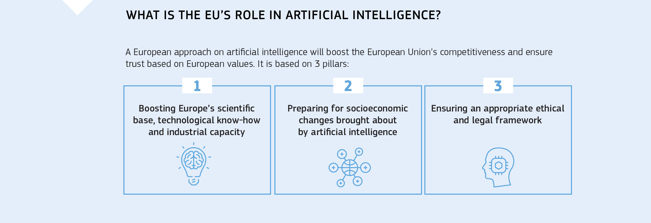WHAT IS THE EU’S ROLE IN ARTIFICIAL INTELLIGENCE?