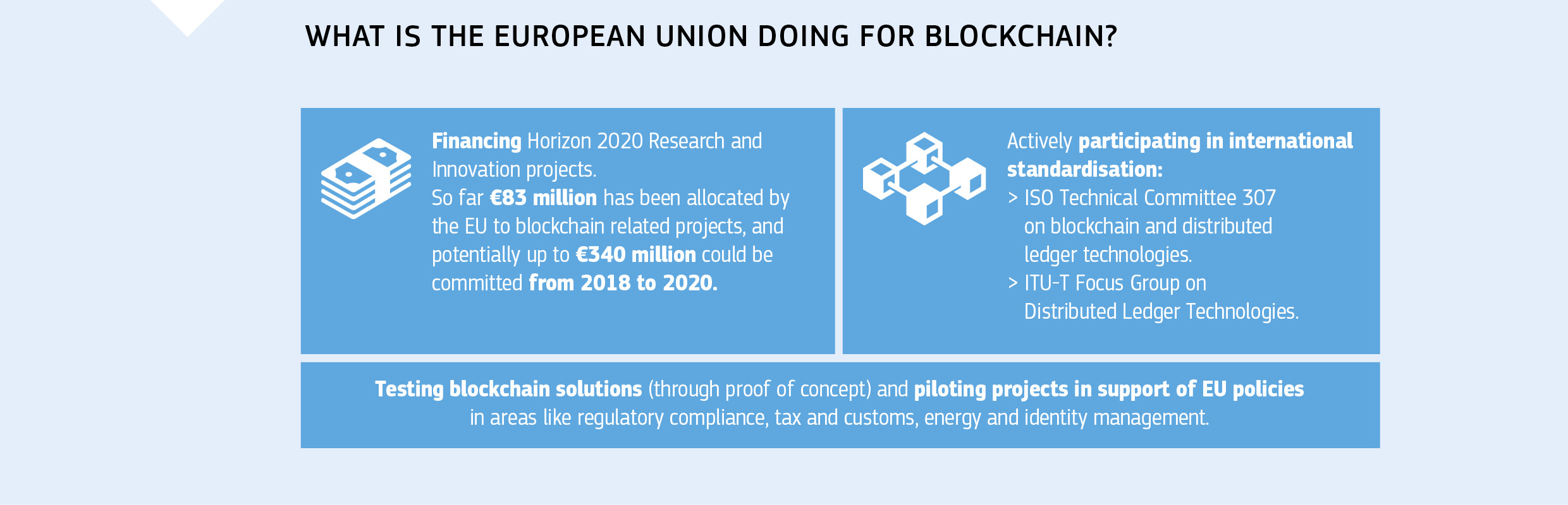WHAT IS THE EUROPEAN UNION DOING FOR BLOCKCHAIN?