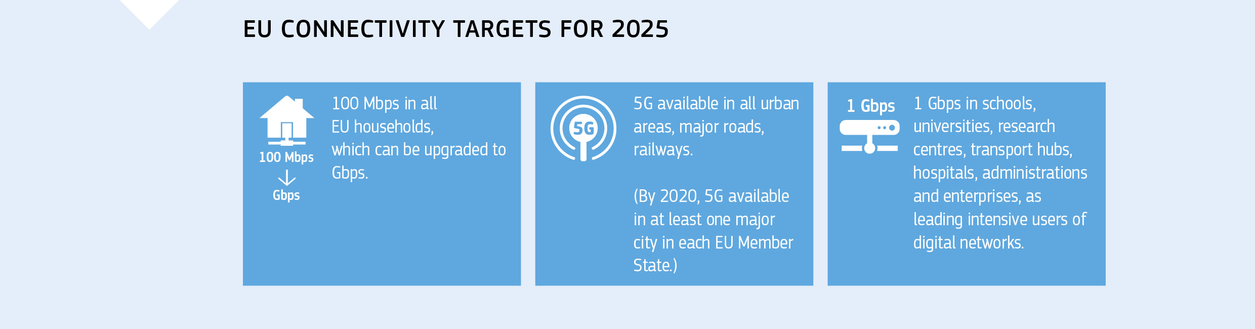 EU CONNECTIVITY TARGETS FOR 2025