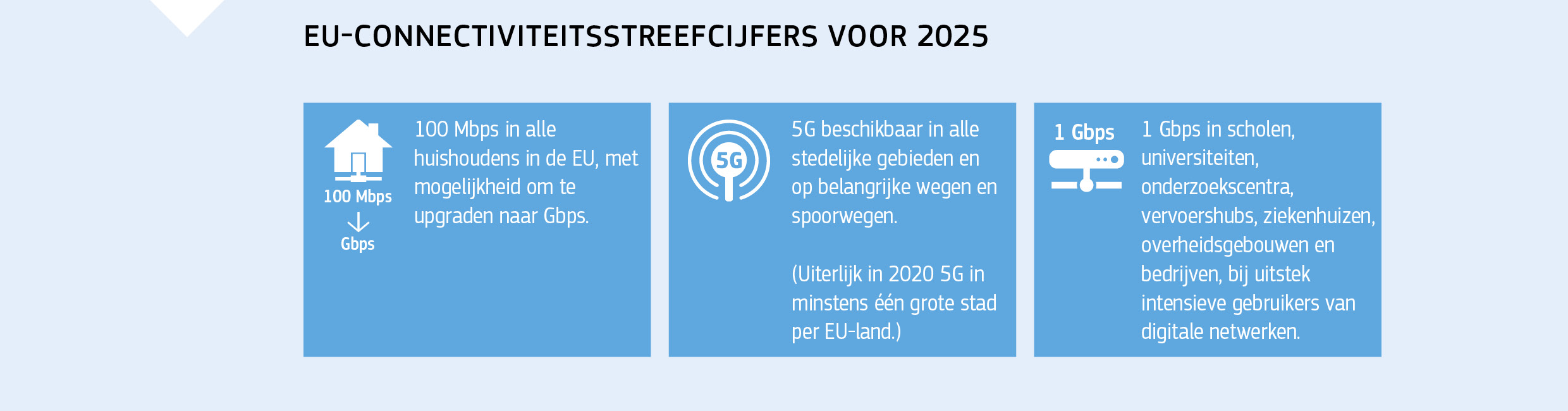 EU-CONNECTIVITEITSSTREEFCIJFERS VOOR 2025