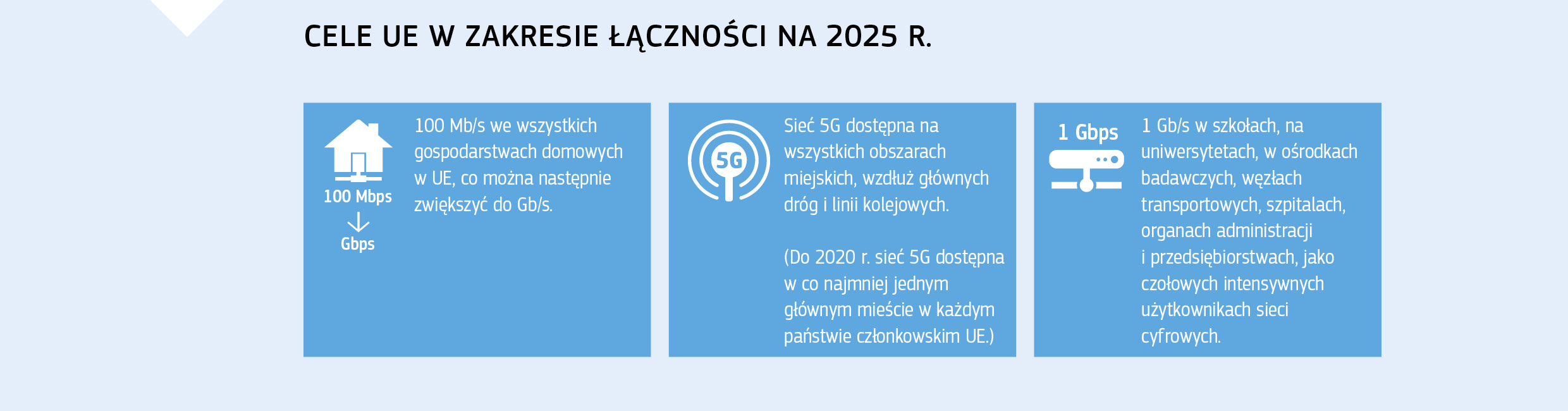 CELE UE W ZAKRESIE ŁĄCZNOŚCI NA 2025 R.
