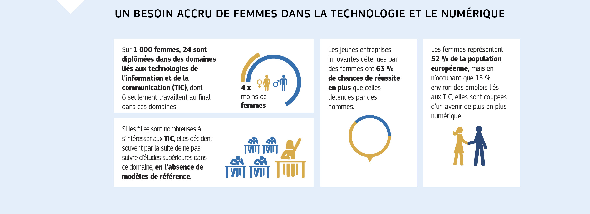UN BESOIN ACCRU DE FEMMES DANS LA TECHNOLOGIE ET LE NUMÉRIQUE
