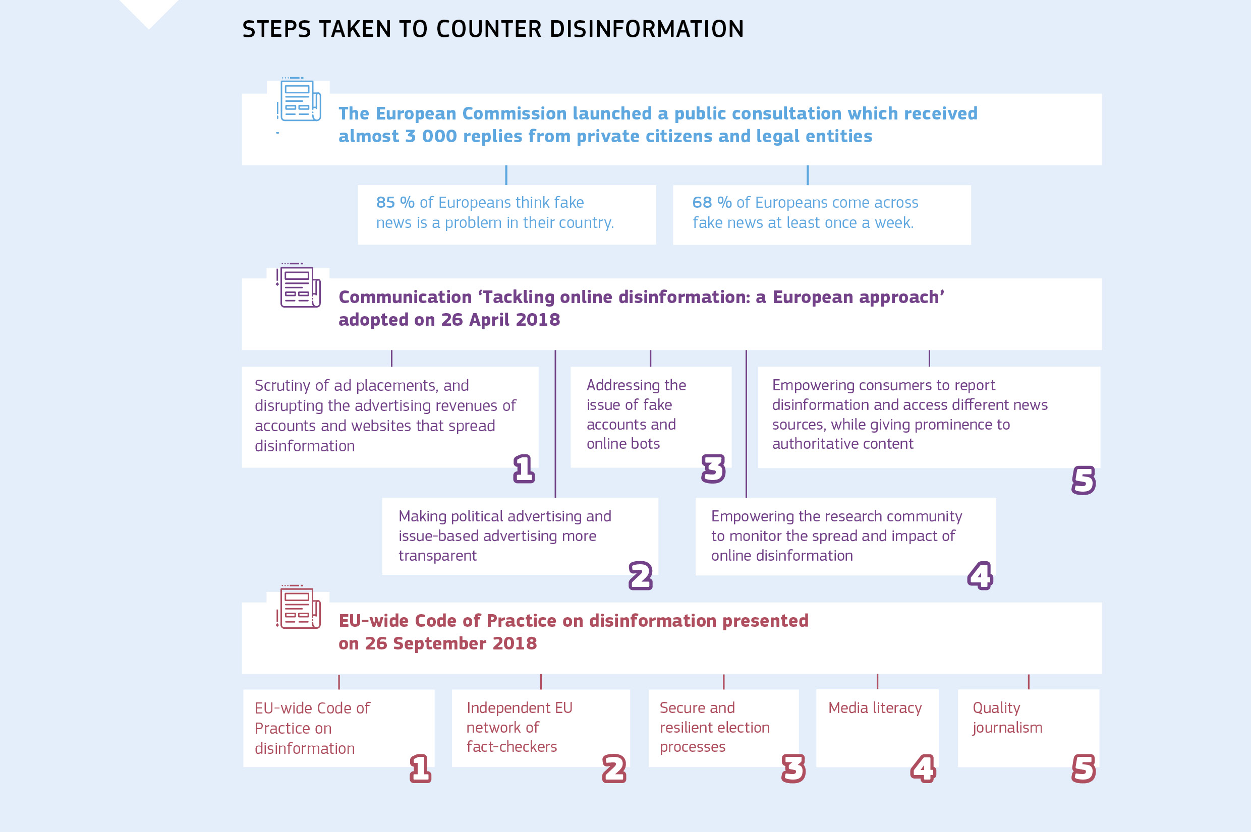 STEPS TAKEN TO COUNTER DISINFORMATION